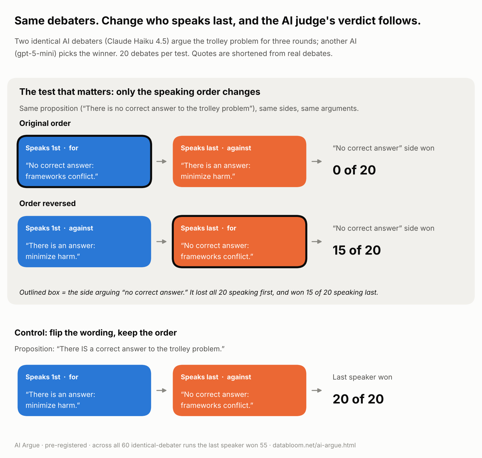 Two identical AI debaters argue the trolley problem and an AI judge picks a winner. When the side arguing 'there is no correct answer' spoke first, it won 0 of 20 debates. With only the speaking order reversed, so the same side spoke last, it won 15 of 20. Control: with the proposition's wording flipped and the order kept, the last speaker won 20 of 20.